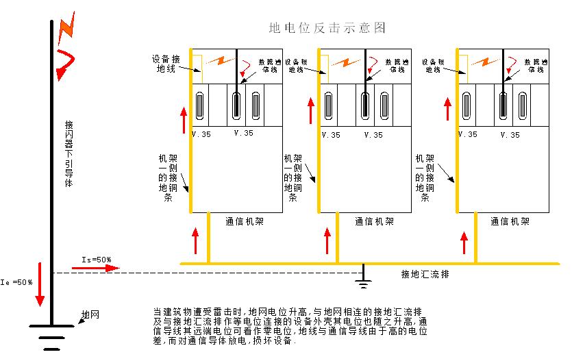 舟山机房防雷接地设施,海南电涌防雷器安装