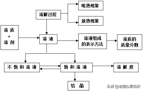 初中化学单元知识点总结归纳图片,初中化学第十三单元知识