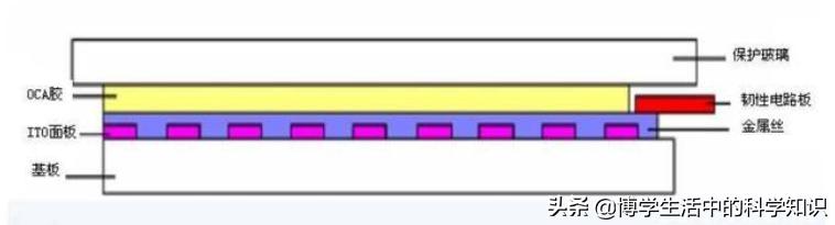 手机触摸屏它的技术原理,手机触摸屏原理