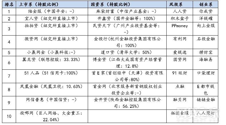 网贷p2p安全等级三级认证名单,正规的p2p网贷平台有哪些