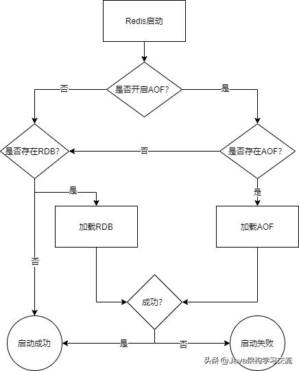 redis挂掉和雪崩如何解决,redis运行一段时间就挂了
