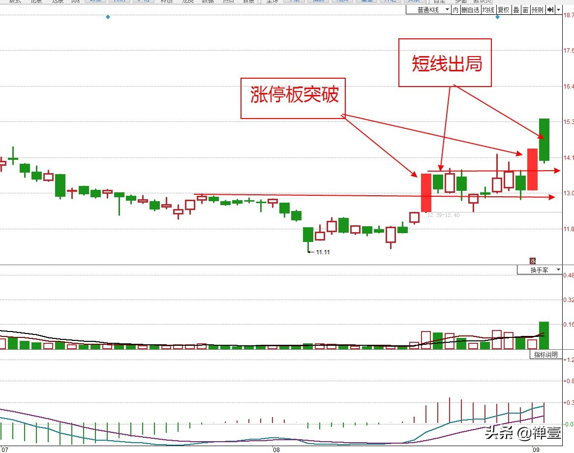 短线追涨的十大秘诀,散户短线追涨技巧