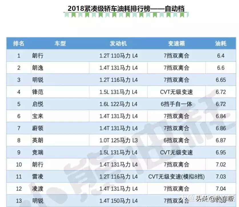 斯柯达柯米克小熊油耗,2018小熊油耗排行