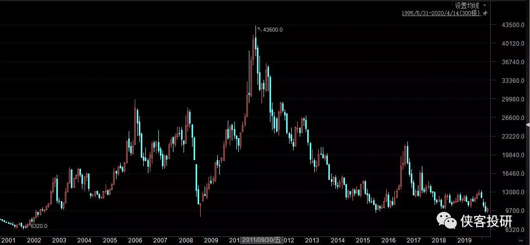 2024年2季度橡胶行情分析,橡胶长期趋势分析