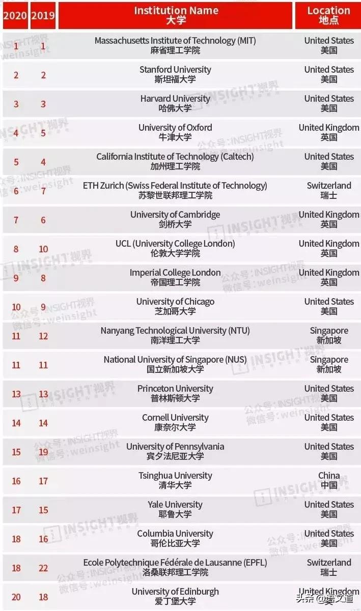清华北大世界大学排名最新,世界一流大学排名2021清华大学