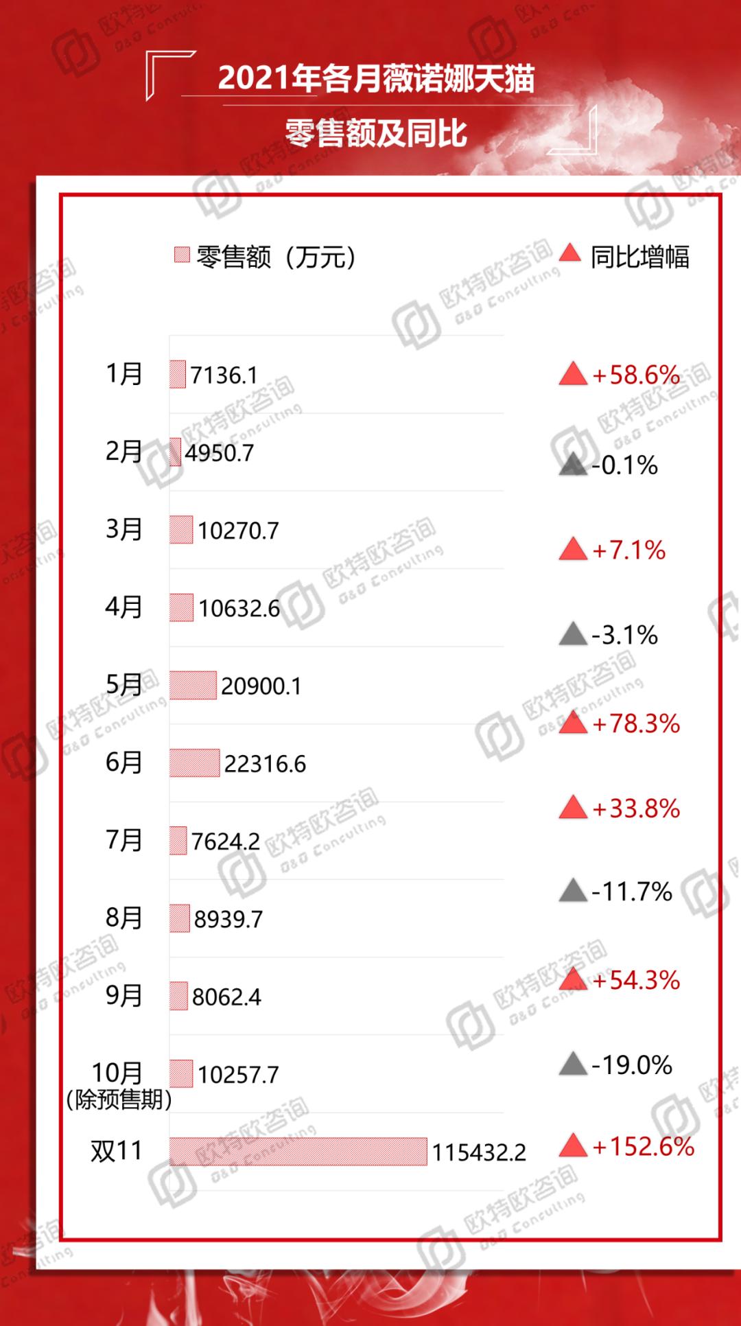 双十一天猫“优等生”之薇诺娜