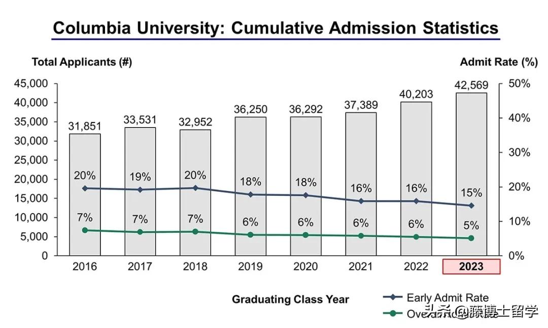 藤校2025录取率,美国藤校排名前十名