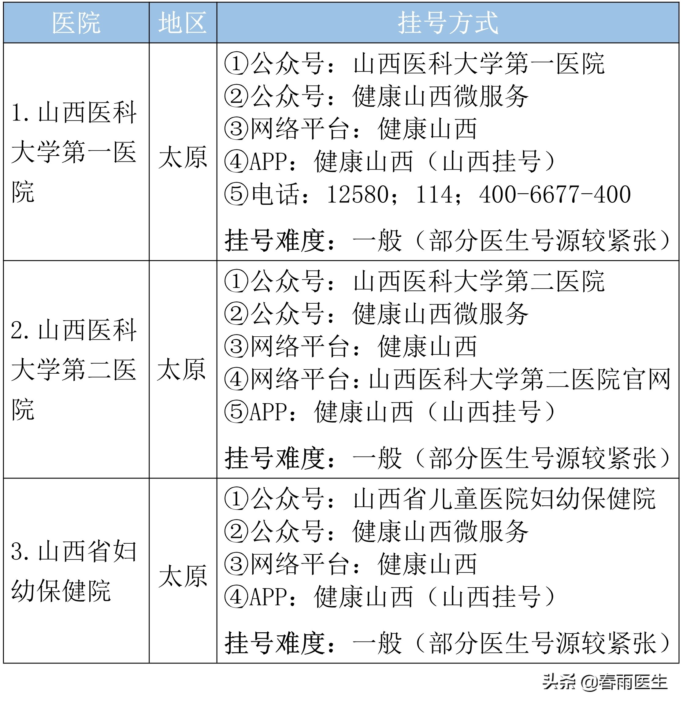 山西省看妇科最好医院排名,山西省心血管病医院排名