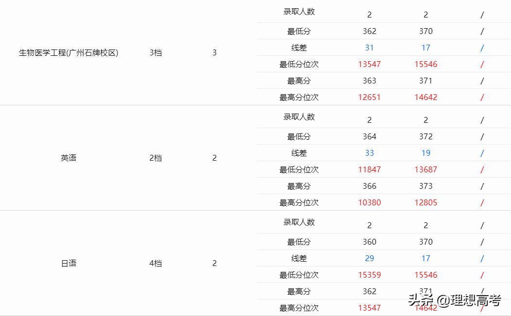 暨南大学考研院校如何,院校招生计划暨南大学