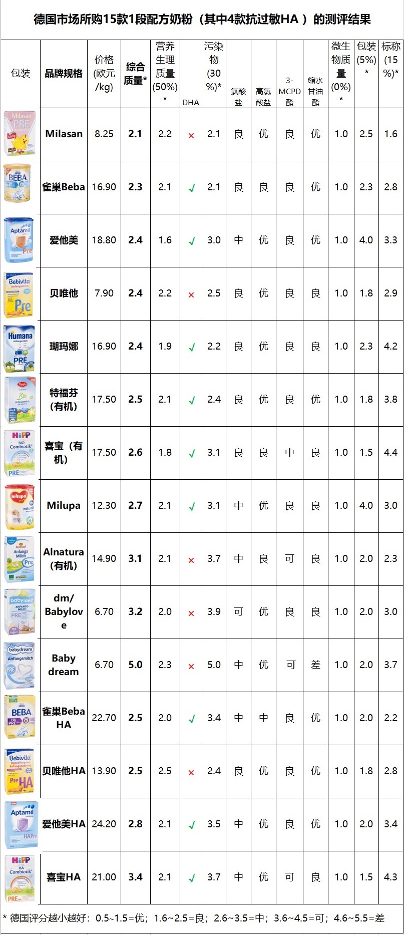 德国奶粉口碑最好的前十名配方,中国奶粉和德国奶粉对比