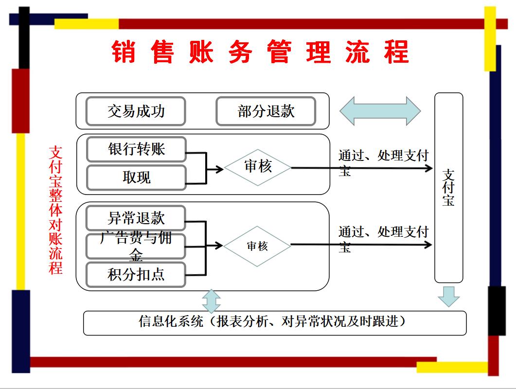 电商会计的核算流程,电商会计做账流程详解