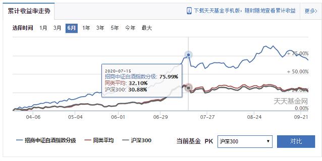招商中证白酒指数c抄底,中证白酒能抄底了吗