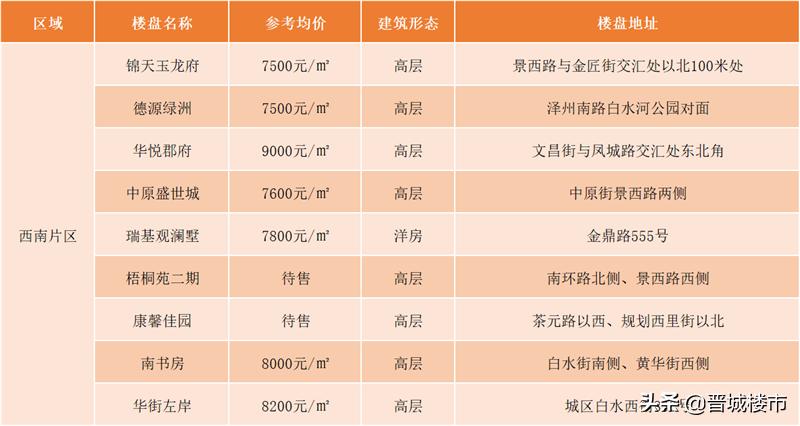 晋城城区新房房价,晋城西北片区楼盘价格表