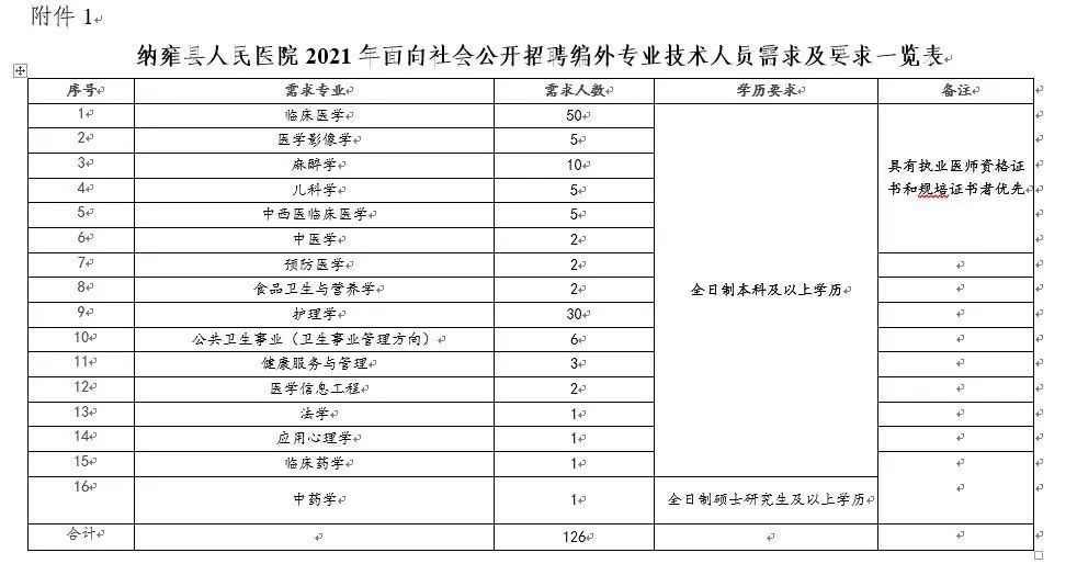 纳雍县乡镇卫生院编外待遇,2020贵州纳雍县人民医院招聘