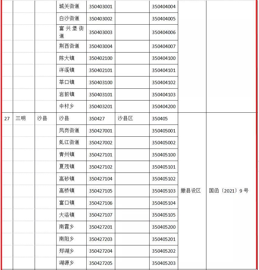 三明行政区划调整后续工作,三明市行政区划调整上报