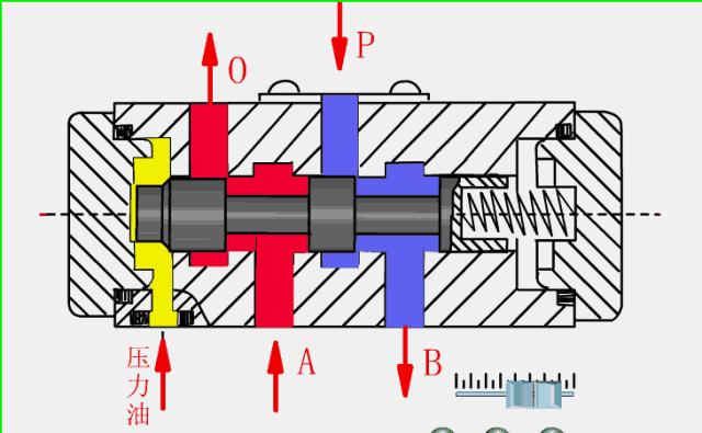 液压伺服阀工作原理动态图,液压系统各控制阀的工作原理视频