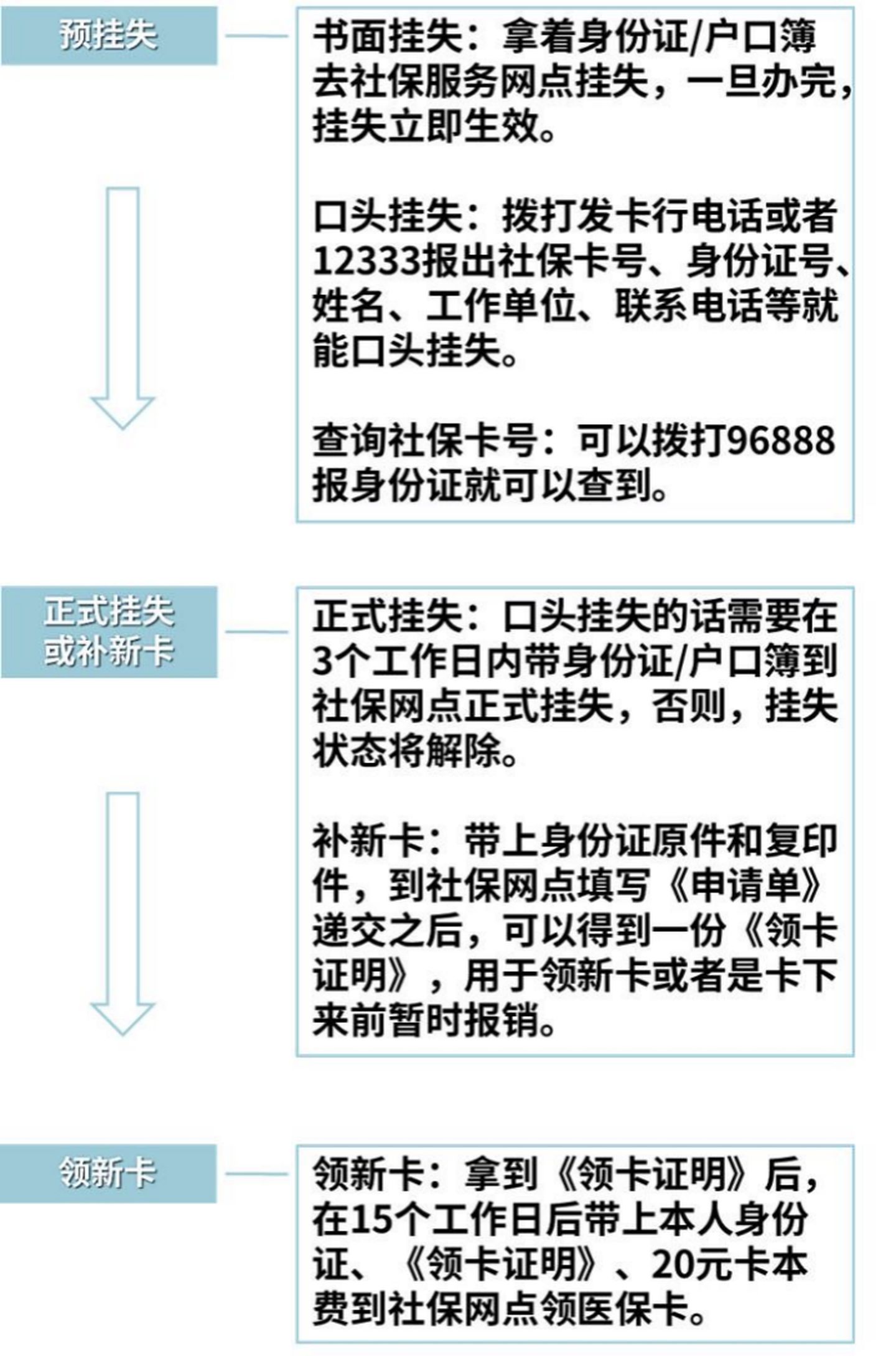 2021大福利：全网超全社保终极科普，读完不用再问人（上）