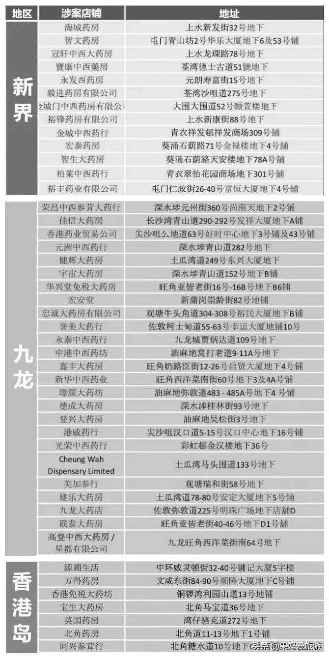 香港多家药店被查假药,香港黑心药房有哪些