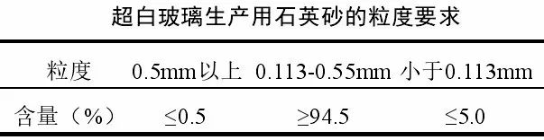 技术|一文了解超白玻璃(附石英砂指标要求)