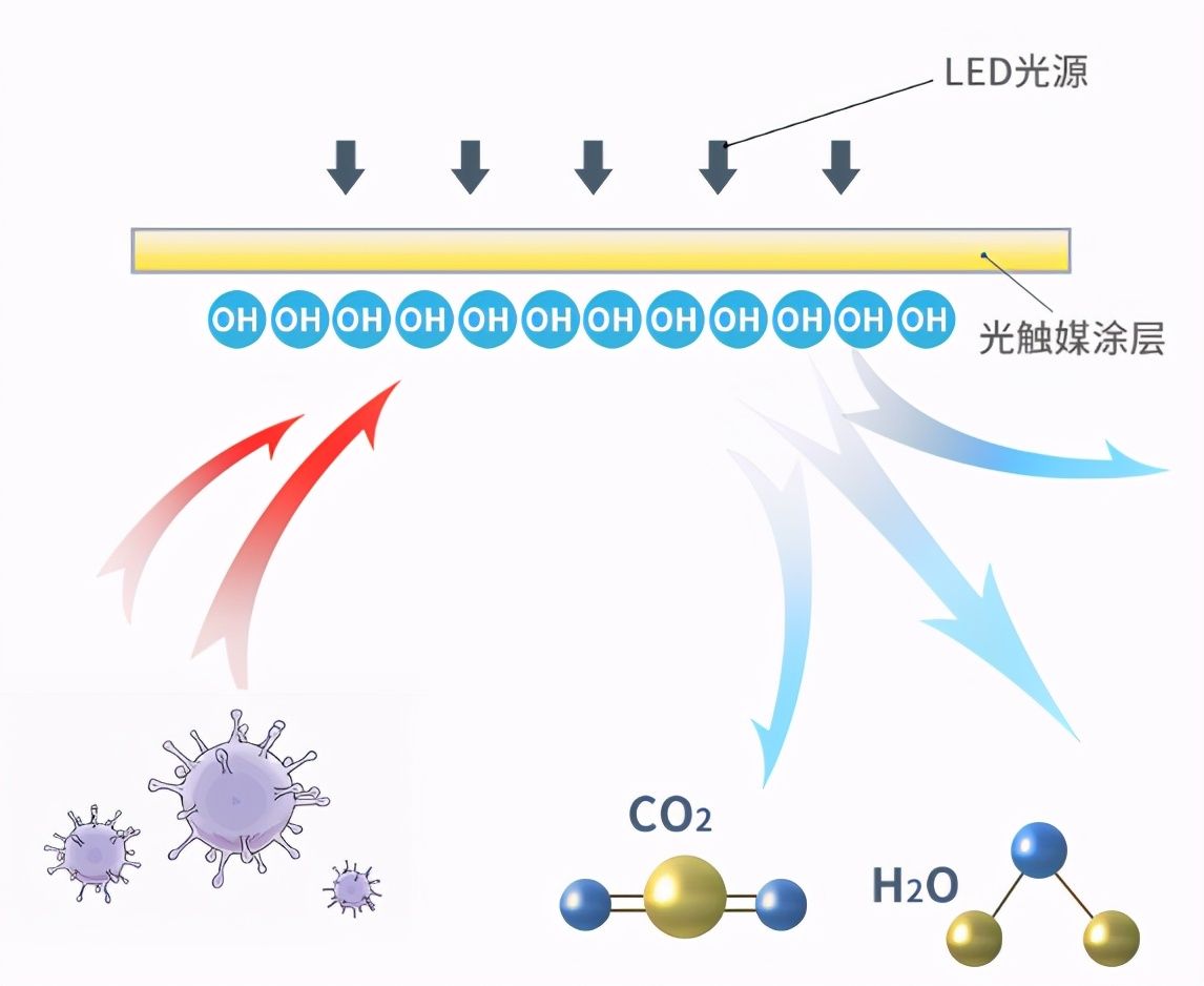 家具甲醛,朗德万斯光触媒