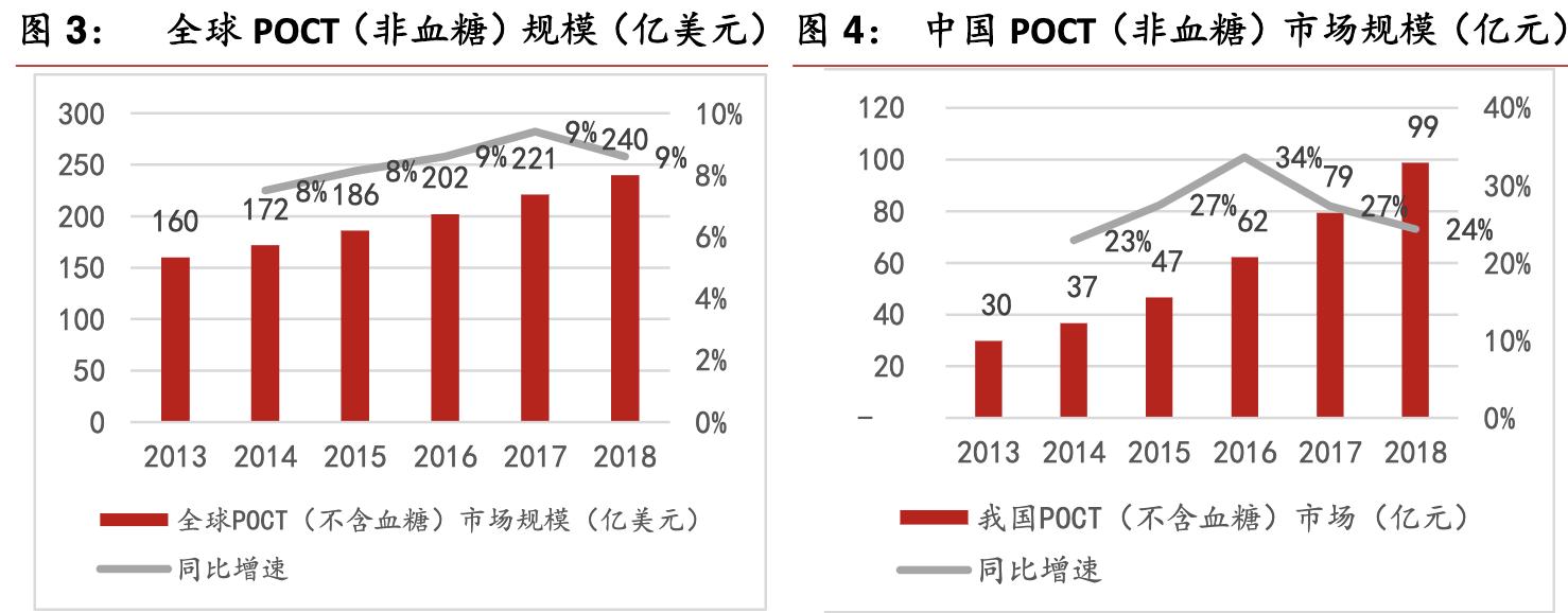 poct行业的前景,未来5年poct行业发展