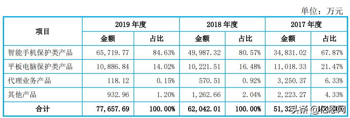 净利润1.3亿，又一跨境大卖拟冲击创业板上市