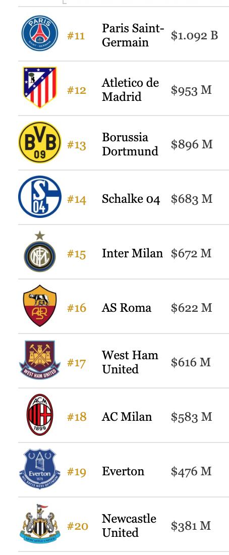 最值钱的俱乐部,各大足球俱乐部价值排名