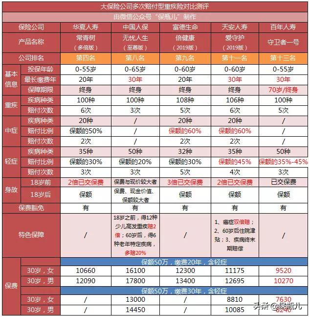 中国平安重疾险哪款值得买,重疾险和医疗险哪个值得买