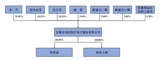 尚沃医疗会借壳阳普吗,无锡尚沃医疗怎么样
