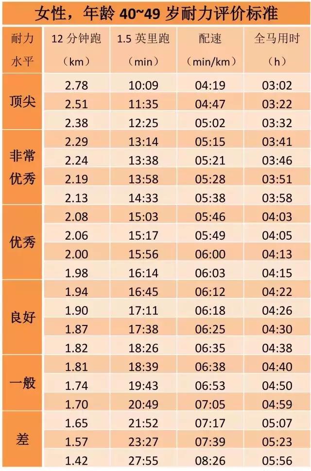 姚明跑10km,姚明跑10公里要多久
