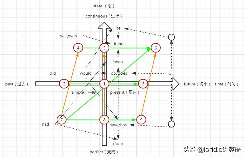 记住这四个字秒懂英语时态,一图搞懂英语语法