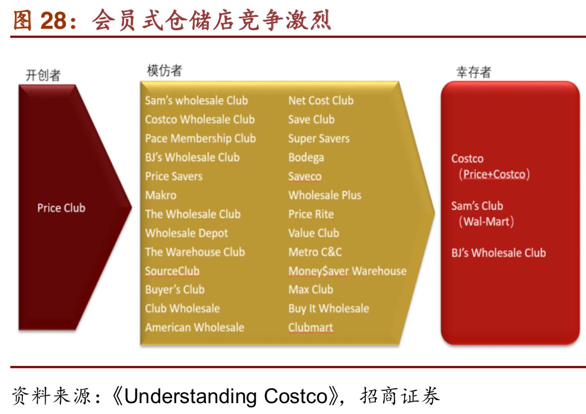 costco商业模式深度解析,costco商业模式可以运用到网上吗