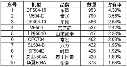 拖拉机“大马拉小车”消费警示下，为何大马拉小车机型仍最畅销？