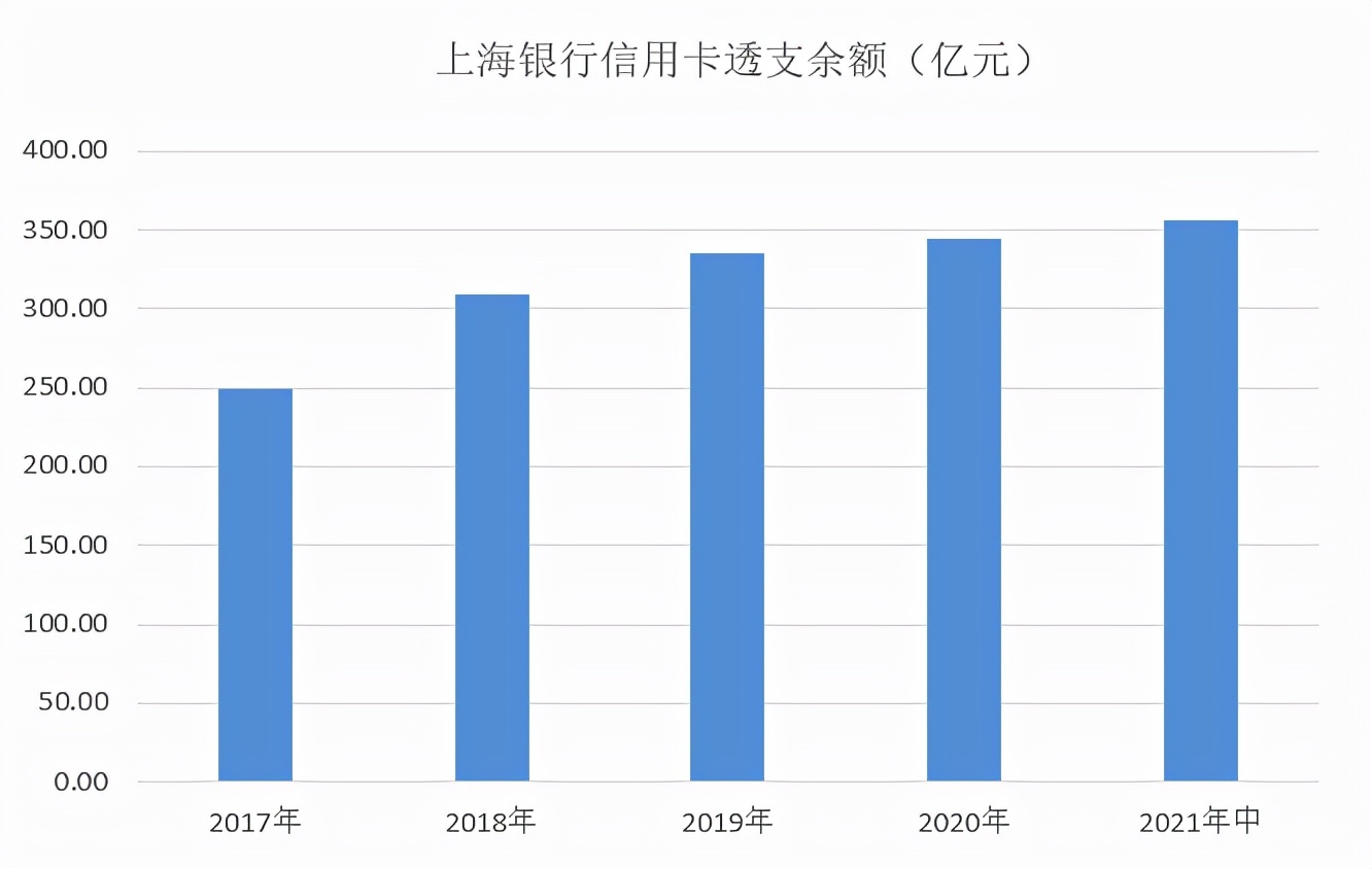 中报|上海银行信用卡2021年中期业绩,交易额超过700亿元