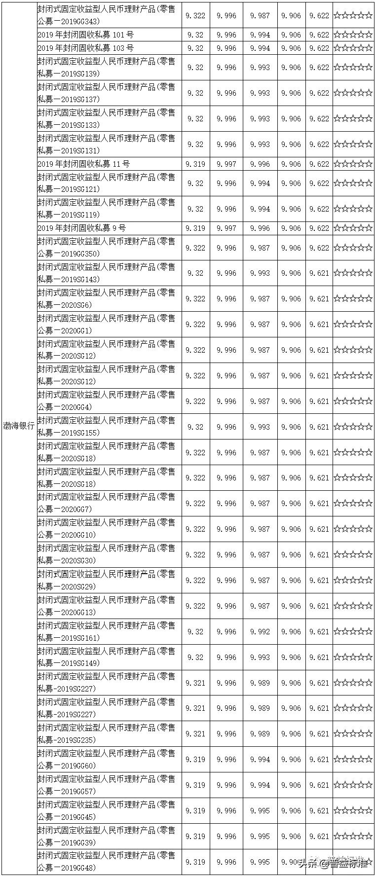值得关注的1314款五星净值型银行理财产品一览（附名单）