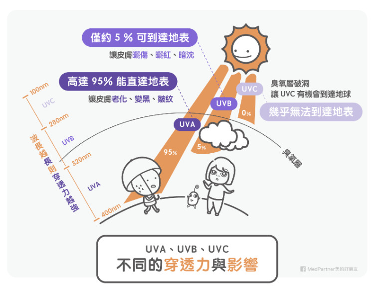 你的防晒真的挑对了吗,选对防晒真的太重要啦