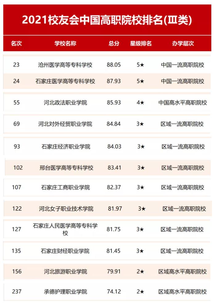 河北省中职学院排名,九类院校中唐山工业职业技术学院