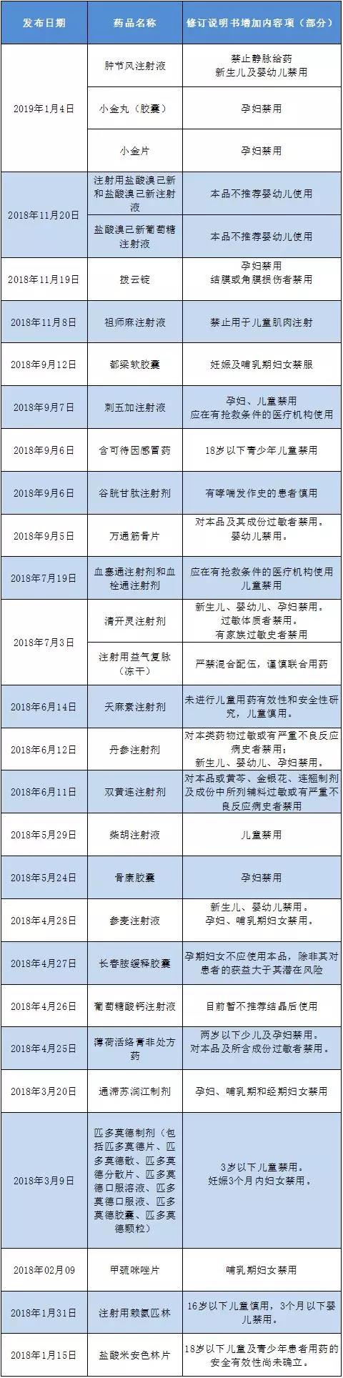 这六种药被禁用你家有吗,国家药监局最近公布的10种药