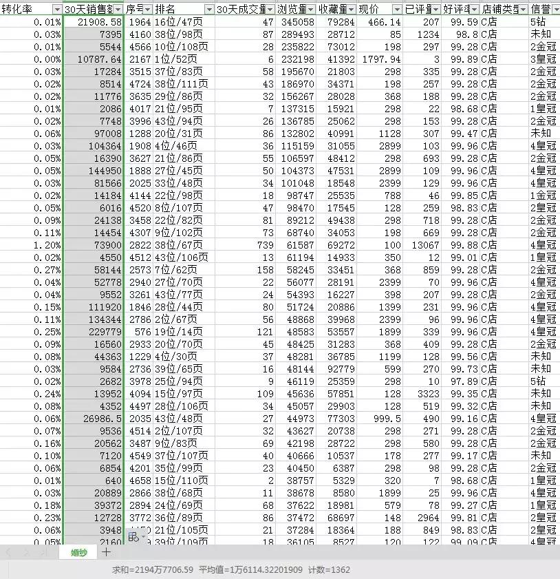 凤界洞察|2019年6月电商婚纱行业大数据30天分析「干货」
