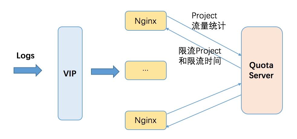 五年双十一：SLS数据管道发展之路