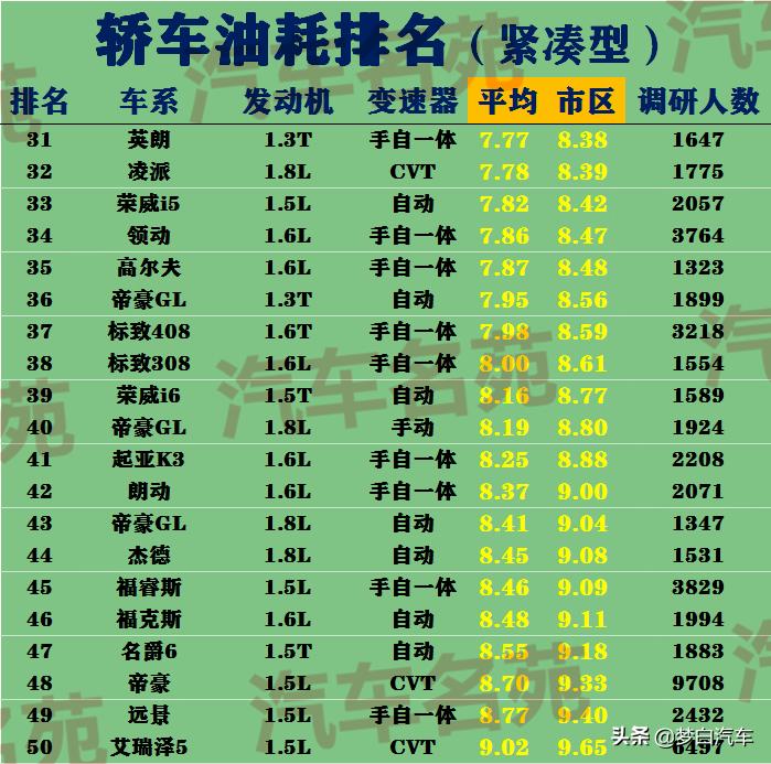 桑塔纳耐用最省油的十款车,轿车销量排行轩逸和朗逸