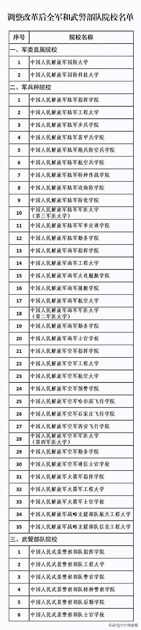 全军部队院校目录,军队院校和公安院校有区别吗