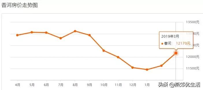 北三县2022楼市行情,北三县香河房价走势最新消息