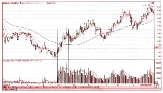 建仓成交量和拉升成交量,炒股要看成交量学会6种量价关系
