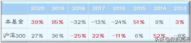 基金诺安成长混合还有升值空间吗,诺安成长混合是主动基金还是被动