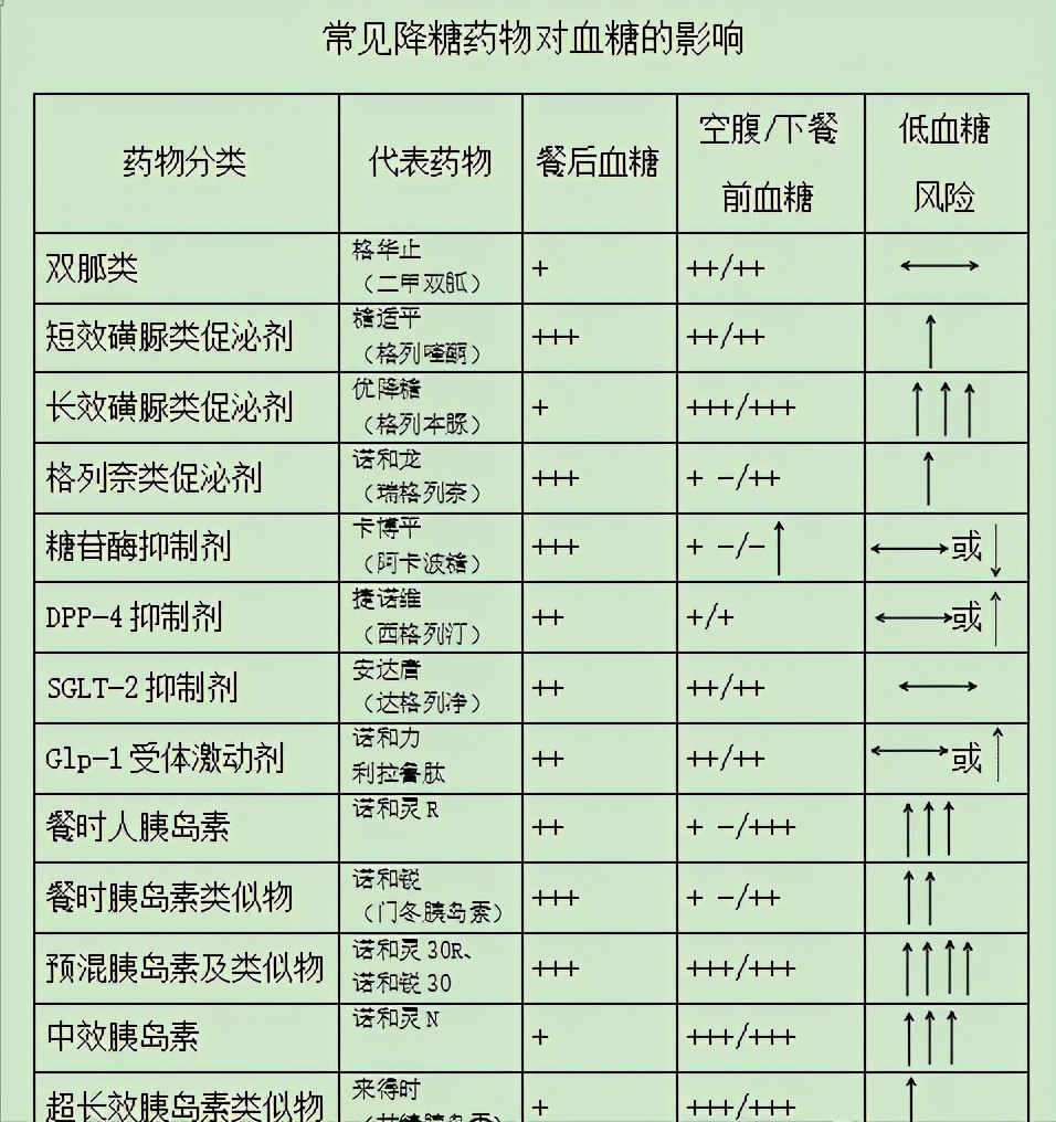 糖尿病患者常用的降糖药物大全,糖尿病服用哪一种降糖药效果最好