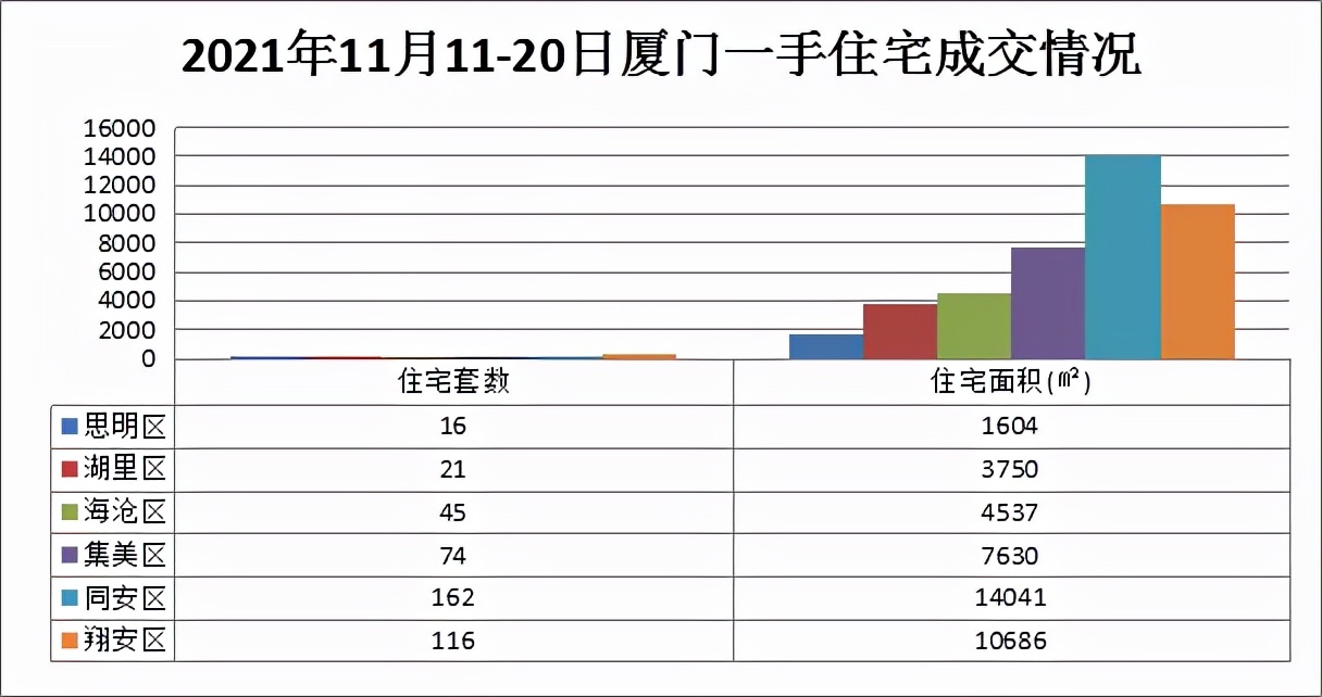 成交量连涨4个月厦门二手房均价,3.30-4.5厦门楼市成交数据