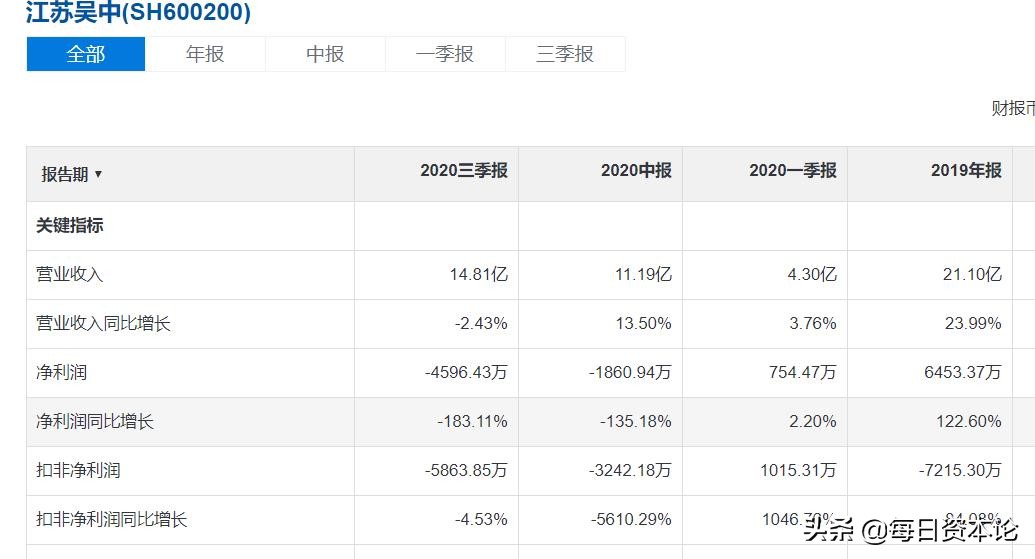 江苏吴中为什么连续跌停,江苏吴中上半年扭亏盈利