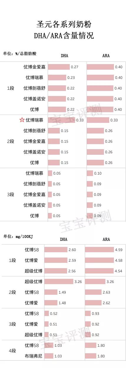 圣元9大系列奶粉评测：评分高的三款却没有通过配方注册！