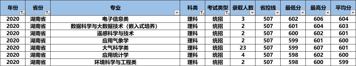 2021高考：“气象界黄埔军校”南京信息工程大学怎么样？好考吗？
